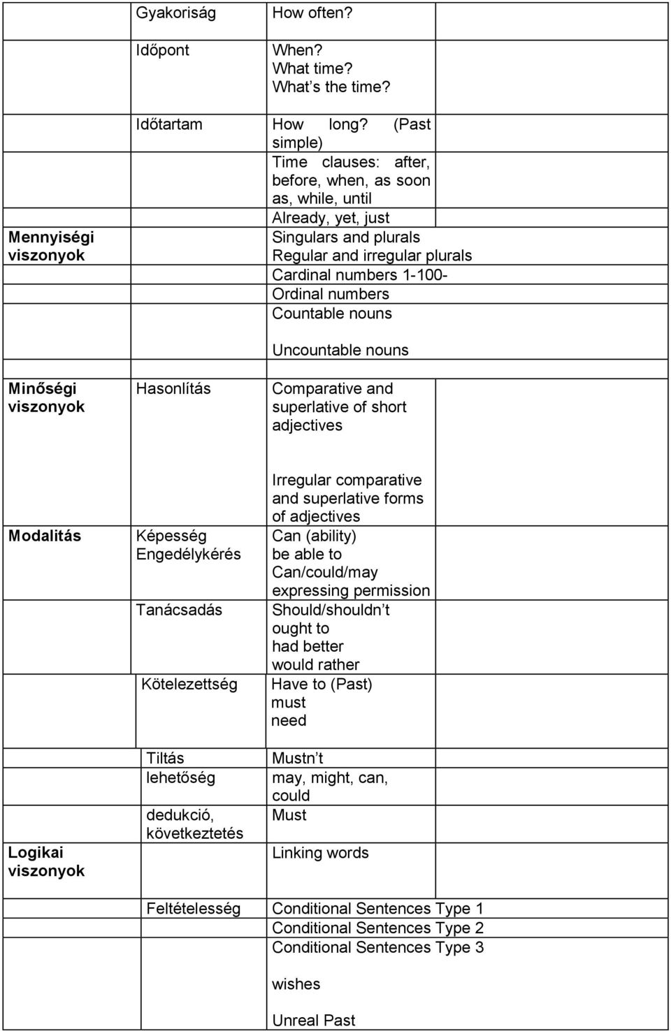 nouns Minőségi viszonyok Hasonlítás Uncountable nouns Comparative and superlative of short adjectives Modalitás Logikai viszonyok Képesség Engedélykérés Tanácsadás Kötelezettség Tiltás lehetőség