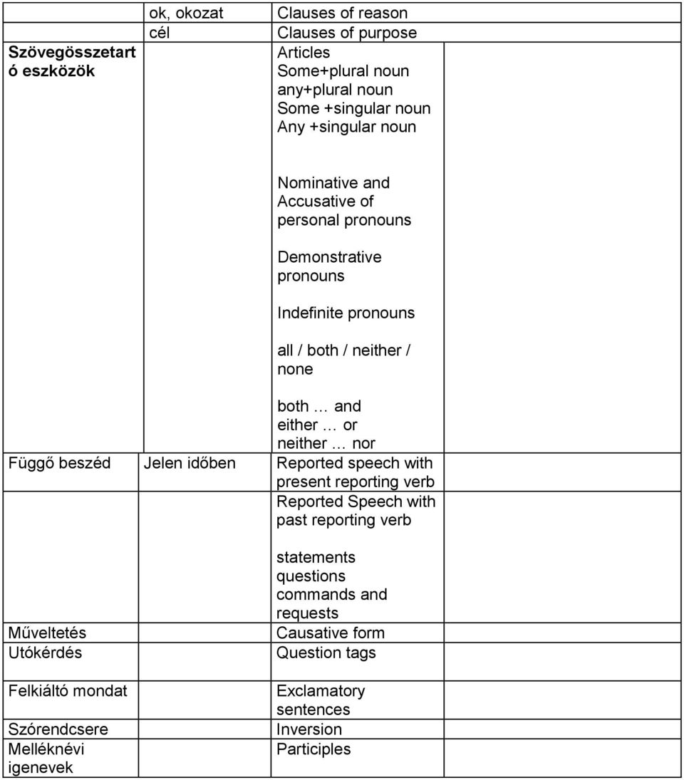 neither nor Függő beszéd Jelen időben Reported speech with present reporting verb Reported Speech with past reporting verb Műveltetés Utókérdés