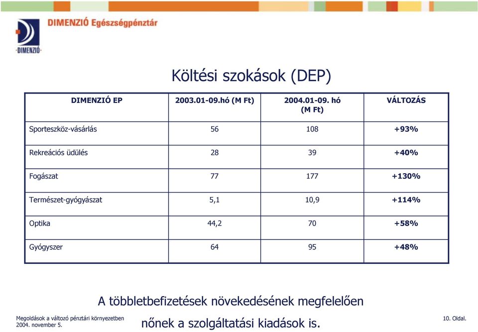 hó (M Ft) VÁLTOZÁS Sporteszköz-vásárlás 56 108 +93% Rekreációs üdülés 28 39 +40%