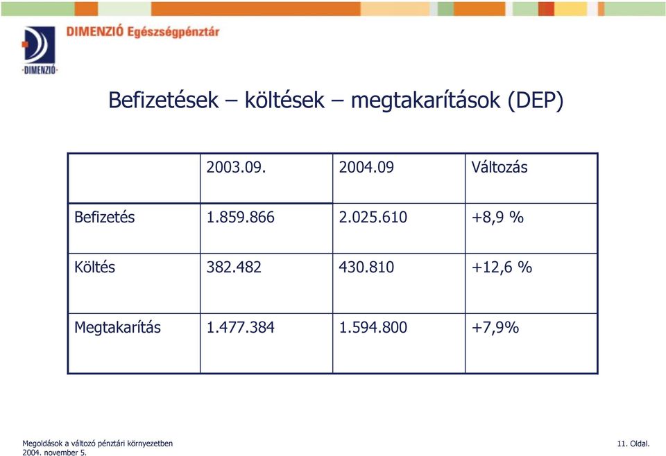 610 +8,9 % Költés 382.482 430.