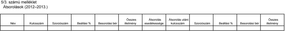 Összes illetmény Átsorolás esedékessége Átsorolás