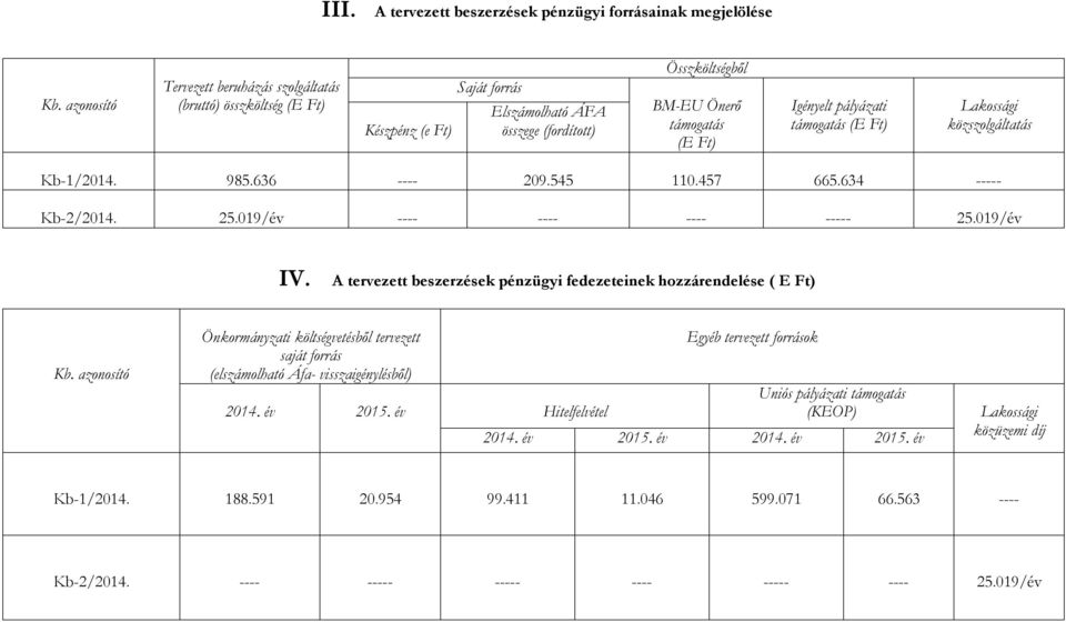 támogatás (E Ft) Lakossági közszolgáltatás Kb-1/2014. 985.636 ---- 209.545 110.457 665.634 ----- Kb-2/2014. 25.019/év ---- ---- ---- ----- 25.019/év IV.