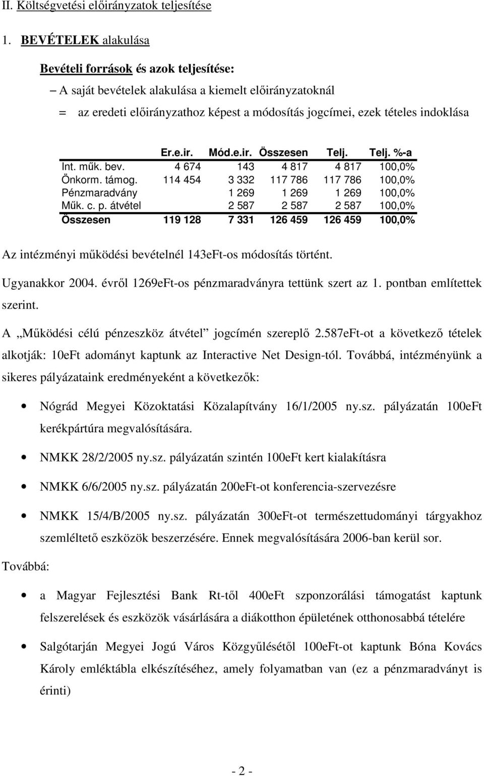 e.ir. Összesen Telj. Telj. %-a Int. mők. bev. 4 674 143 4 817 4 817 100,0% Önkorm. támog. 114 454 3 332 117 786 117 786 100,0% Pénzmaradvány 1 269 1 269 1 269 100,0% Mők. c. p.