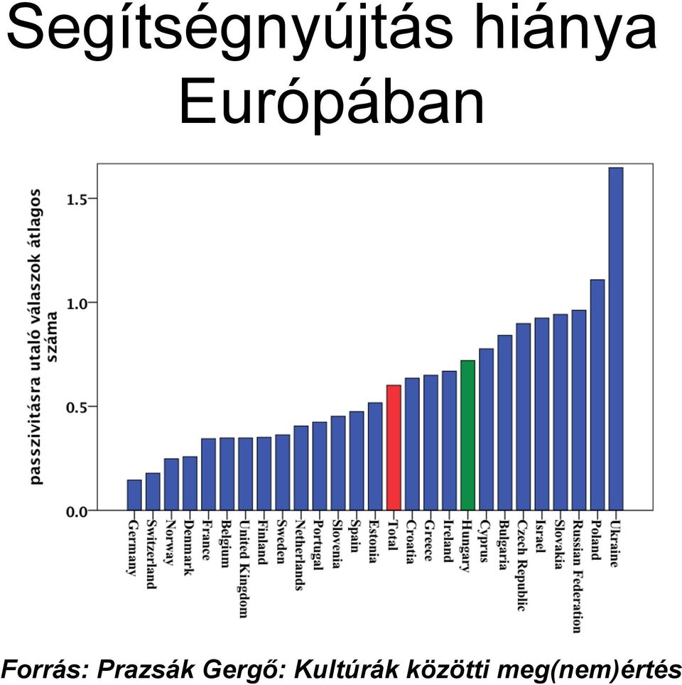 Forrás: Prazsák