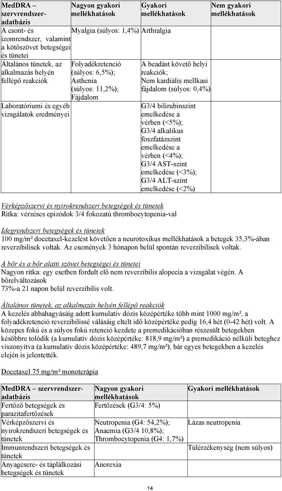 0,4%) G3/4 bilirubinszint emelkedése a vérben (<5%); G3/4 alkalikus foszfatázszint emelkedése a vérben (<4%); G3/4 AST-szint emelkedése (<3%); G3/4 ALT-szint emelkedése (<2%) Vérképzőszervi és