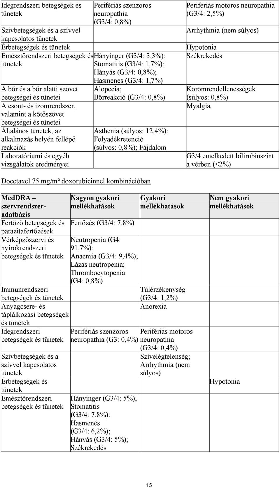 (G3/4: 3,3%); Stomatitis (G3/4: 1,7%); Hányás (G3/4: 0,8%); Hasmenés (G3/4: 1,7%) Alopecia; Bőrreakció (G3/4: 0,8%) Asthenia (súlyos: 12,4%); Folyadékretenció (súlyos: 0,8%); Fájdalom Perifériás