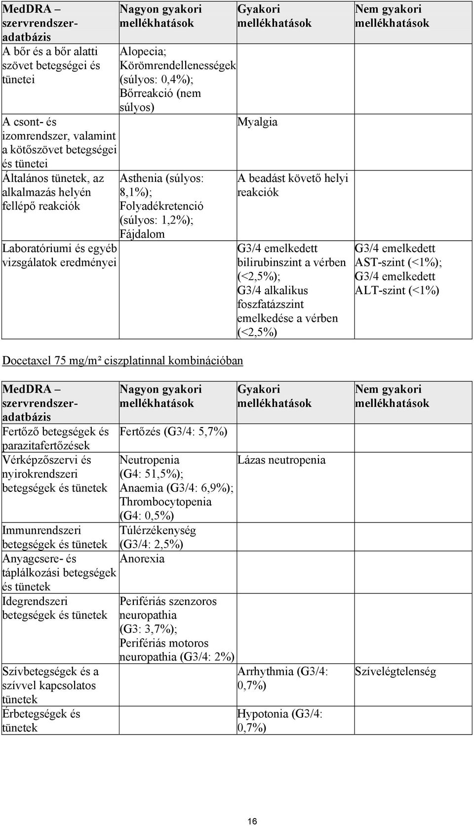 Docetaxel 75 mg/m² ciszplatinnal kombinációban Gyakori Myalgia A beadást követő helyi reakciók G3/4 emelkedett bilirubinszint a vérben (<2,5%); G3/4 alkalikus foszfatázszint emelkedése a vérben