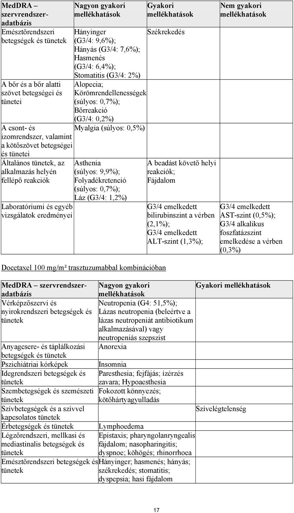 (G3/4: 2%) Alopecia; Körömrendellenességek (súlyos: 0,7%); Bőrreakció (G3/4: 0,2%) Myalgia (súlyos: 0,5%) Asthenia (súlyos: 9,9%); Folyadékretenció (súlyos: 0,7%); Láz (G3/4: 1,2%) Docetaxel 100