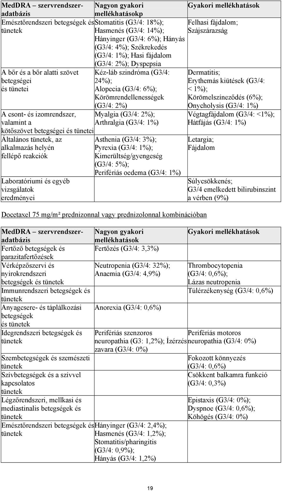 (G3/4: 1%); Hasi fájdalom (G3/4: 2%); Dyspepsia Kéz-láb szindróma (G3/4: 24%); Alopecia (G3/4: 6%); Körömrendellenességek (G3/4: 2%) Myalgia (G3/4: 2%); Arthralgia (G3/4: 1%) Asthenia (G3/4: 3%);
