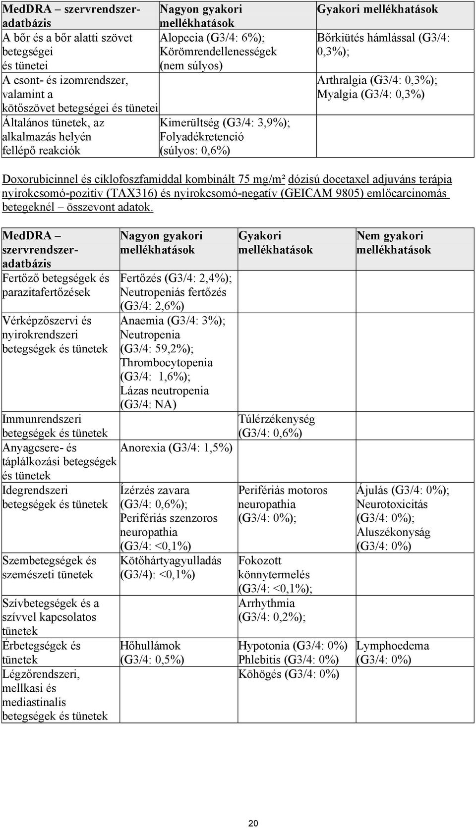 Myalgia (G3/4: 0,3%) Doxorubicinnel és ciklofoszfamiddal kombinált 75 mg/m² dózisú docetaxel adjuváns terápia nyirokcsomó-pozitív (TAX316) és nyirokcsomó-negatív (GEICAM 9805) emlőcarcinomás