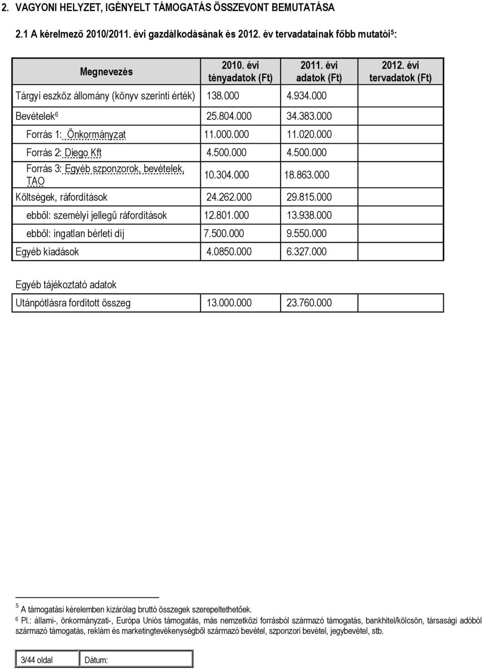 000 Forrás 2: Diego Kft 4.500.000 4.500.000 Forrás 3: Egyéb szponzorok, bevételek, TAO 10.304.000 18.863.000 Költségek, ráfordítások 24.262.000 29.815.000 ebbıl: személyi jellegő ráfordítások 12.801.