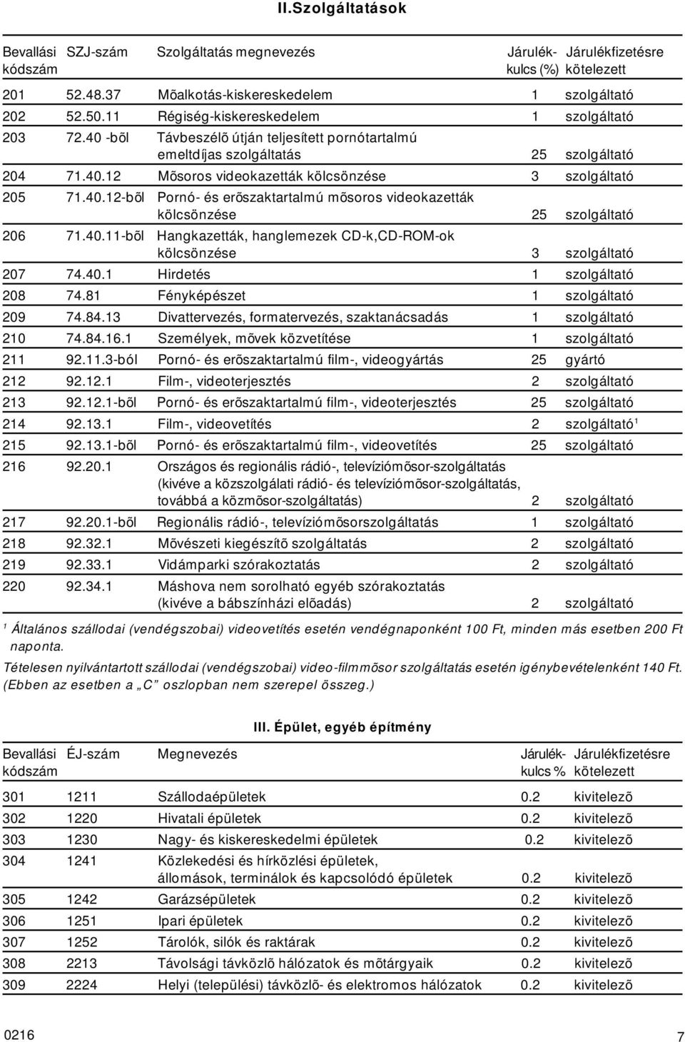 40.12-bõl Pornó- és erõszaktartalmú mõsoros videokazetták kölcsönzése 25 szolgáltató 206 71.40.11-bõl Hangkazetták, hanglemezek CD-k,CD-ROM-ok kölcsönzése 3 szolgáltató 207 74.40.1 Hirdetés 1 szolgáltató 208 74.