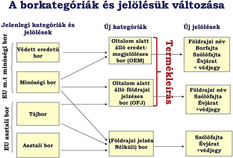 álló eredetmegjelöléses bor (OEM) Oltalom alatt álló földrajzi jelzéses bor (OFJ) (Földrajzi jelzés Nélküli) bor