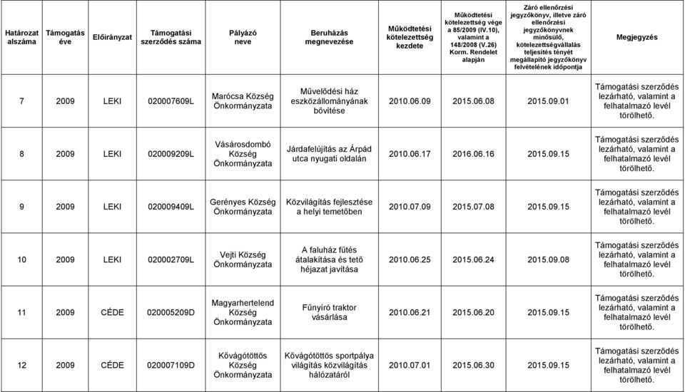 Rendelet alapján Záró ellenőrzési jegyzőkönyv, illetve záró ellenőrzési jegyzőkönyvnek minősülő, kötelezettségvállalás teljesítés tényét megállapító jegyzőkönyv felvételének időpontja Megjegyzés 7