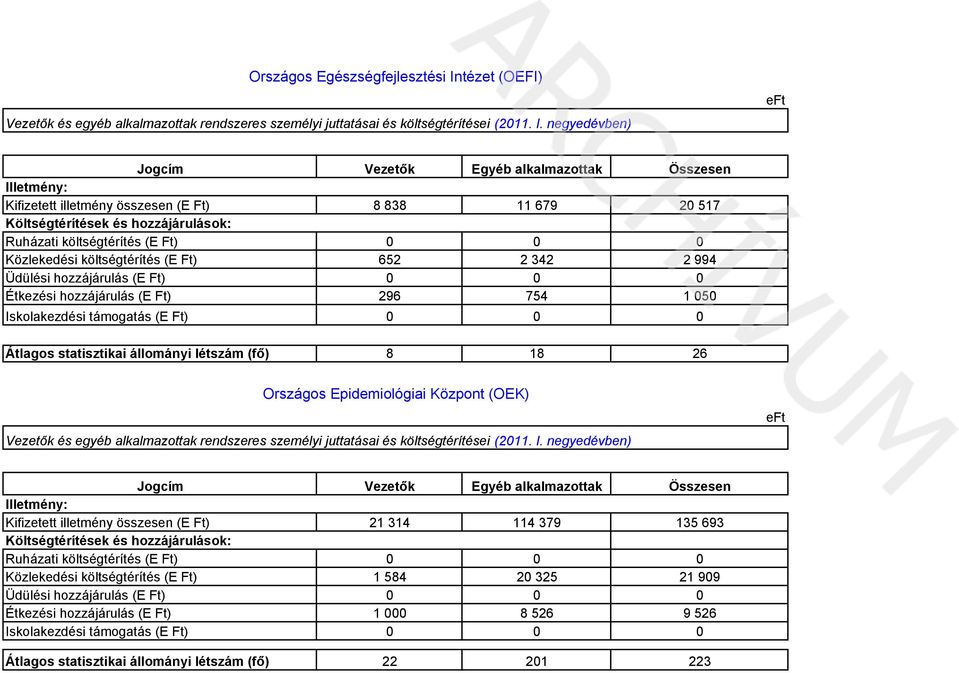 (E Ft) 296 754 1 5 Iskolakezdési támogatás (E Ft) 8 18 26 Országos Epidemiológiai Központ (OEK) Kifizetett illetmény