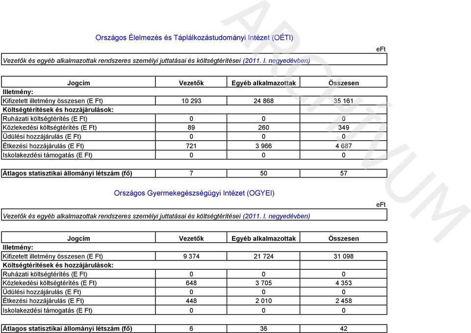 hozzájárulás (E Ft) 721 3 966 4 687 7 5 57 Országos Gyermekegészségügyi Intézet (OGYEI) Kifizetett illetmény összesen