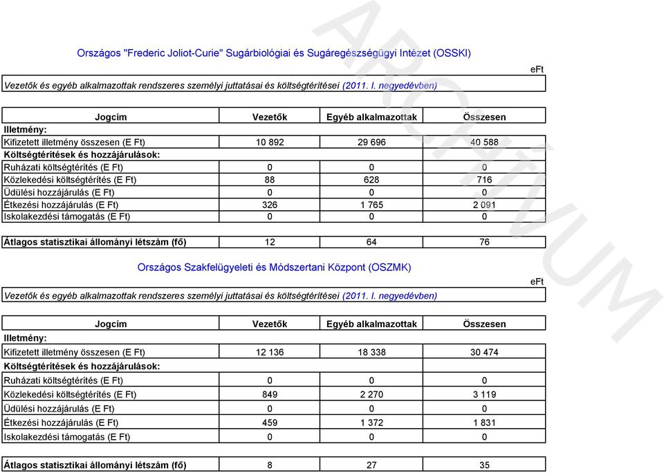 1 765 2 91 12 64 76 Országos Szakfelügyeleti és Módszertani Központ (OSZMK) Kifizetett illetmény összesen (E Ft)