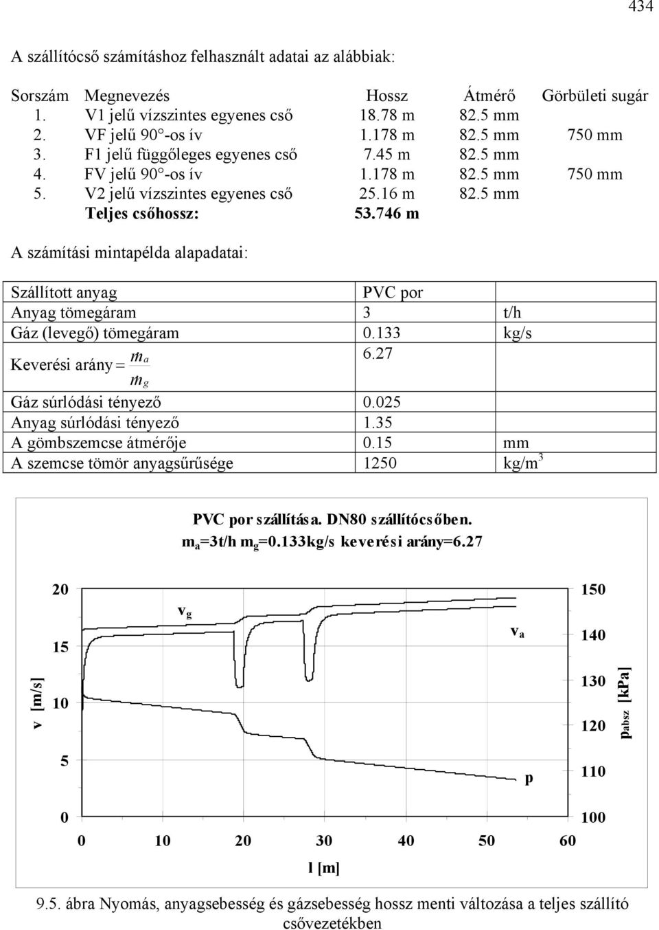 746 m számítási mintél lti: Szállíttt ny PVC r ny tömeárm 3 t/h Gáz (leeő) tömeárm 0.133 k/s Keerési rány m& 6.7 m& Gáz súrlóási tényező 0.05 ny súrlóási tényező 1.35 ömbszemcse átmérője 0.