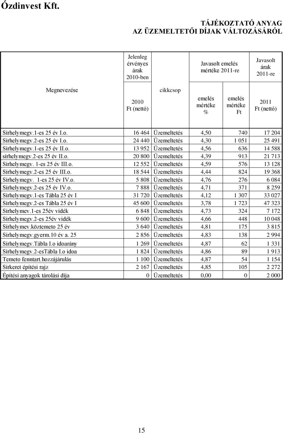 mértéke Ft 2011 Ft (nettó) Sírhelymegv.1-es 25 év I.o. 16 464 Üzemeltetés 4,50 740 17 204 Sírhelymegv.2-es 25 év I.o. 24 440 Üzemeltetés 4,30 1 051 25 491 Sírhelymegv.1-es 25 év II.o. 13 952 Üzemeltetés 4,56 636 14 588 sírhelymegv.