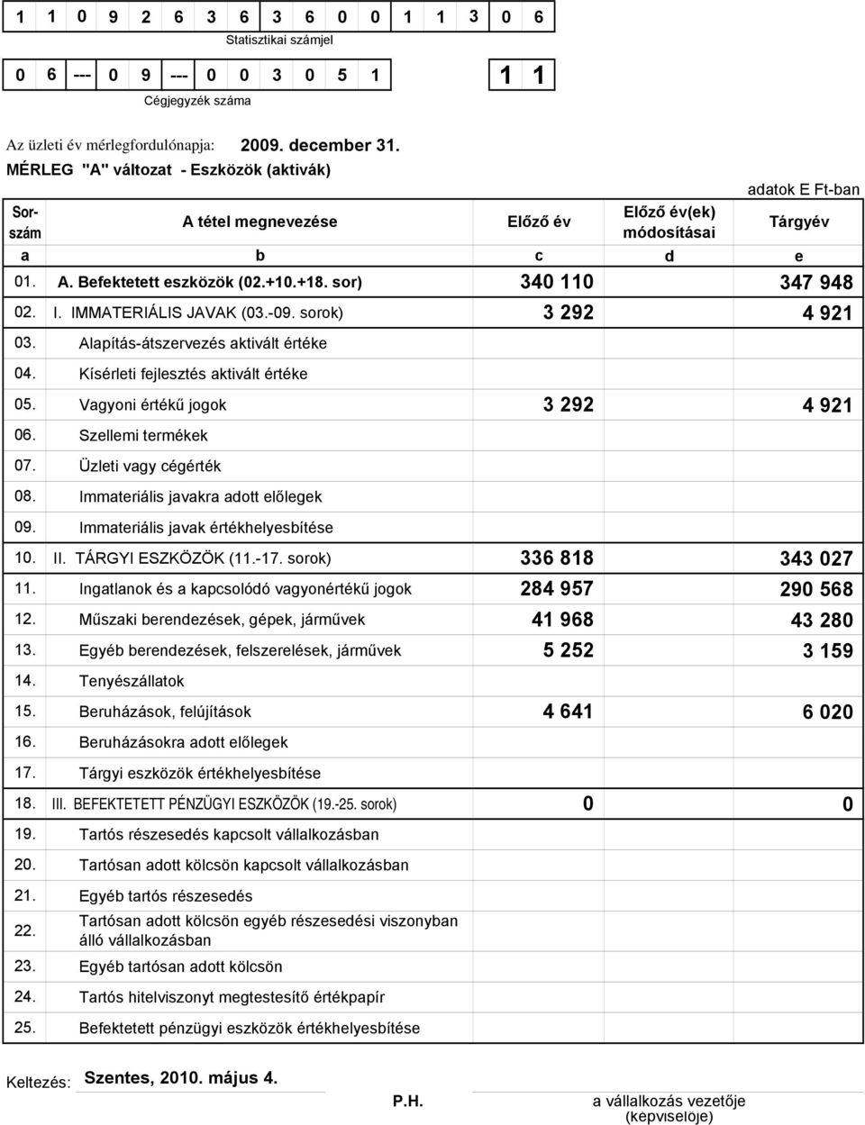 sorok) 3 292 4 921 Alapítás-átszervezés aktivált értéke Kísérleti fejlesztés aktivált értéke Vagyoni értékű jogok 3 292 4 921 Szellemi termékek Üzleti vagy cégérték Immateriális javakra adott