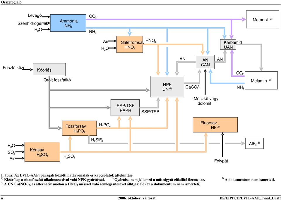 ábra: Az LVIC-AAF iparágak közötti határvonalak és kapcsolatok áttekintése 1) Kizárólag a nitrofoszfát alkalmazásával való NPK-gyártással.