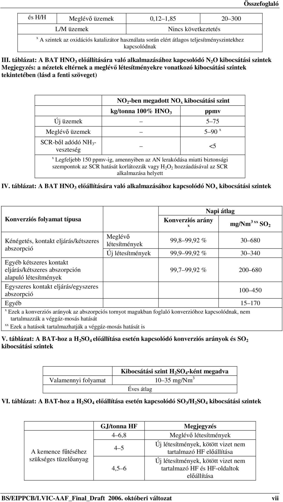 a fenti szöveget) NO 2 -ben megadott NO x kibocsátási szint kg/tonna 100% HNO 3 ppmv Új üzemek 5 75 Meglévő üzemek 5 90 x SCR-ből adódó NH 3 - veszteség <5 x Legfeljebb 150 ppmv-ig, amennyiben az AN