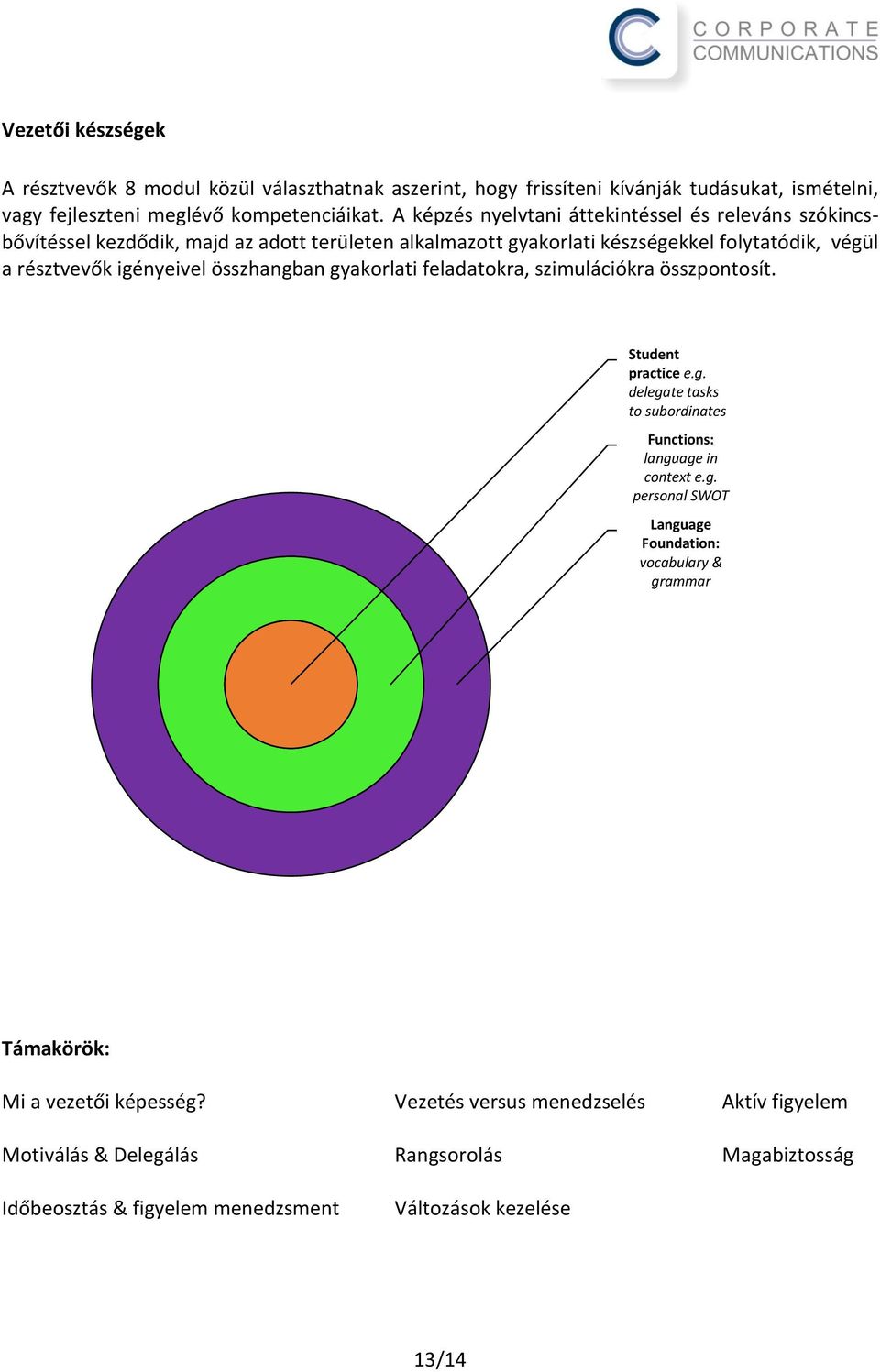 résztvevők igényeivel összhangban gyakorlati feladatokra, szimulációkra összpontosít.