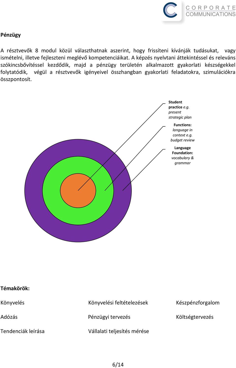 A képzés nyelvtani áttekintéssel és releváns szókincsbővítéssel kezdődik, majd a pénzügy területén alkalmazott gyakorlati készségekkel