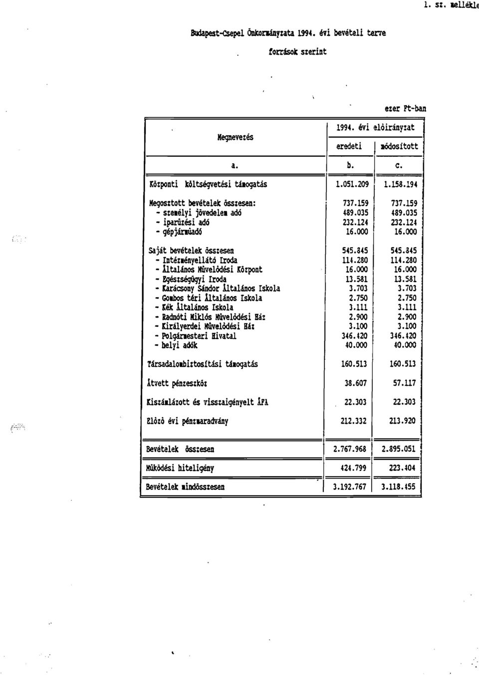 645 Intezwinyellatd Iroda 114.280 114.280 dltaldnos Hhel6d6si Kdzpont 16.000 16.000 Eg&tsi&yi Iroda 13.581 U.581 lhracsony Sdndor utaldnos rskola 3.703 3.703 Gorbos t4ri bltalhos Iskola 2.750 2.