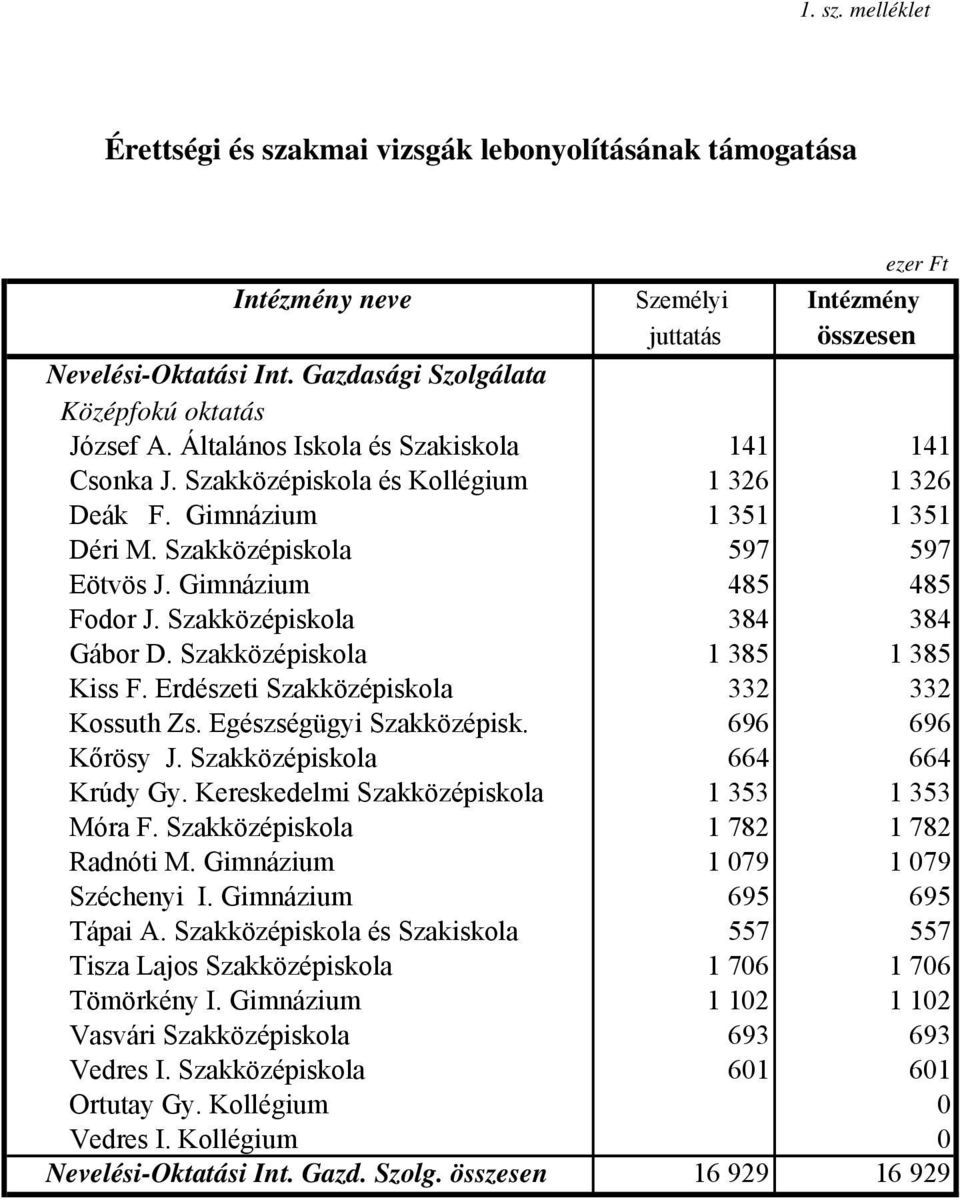 Szakközépiskola 384 384 Gábor D. Szakközépiskola 1 385 1 385 Kiss F. Erdészeti Szakközépiskola 332 332 Kossuth Zs. Egészségügyi Szakközépisk. 696 696 Kőrösy J. Szakközépiskola 664 664 Krúdy Gy.