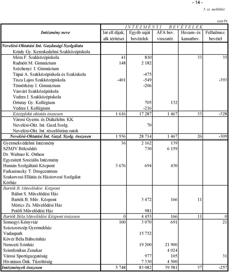 Kollégium Középfokú oktatás összesen Városi Gyerm. és Diákélelm. KK Nevelési-Okt. Int. Gazd.Szolg. Nevelési-Okt. Int. részelőirányzatok Nevelési-Oktatási Int. Gazd. Szolg.