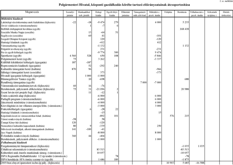 törlesztése Működési kiadások Lakótelepi részönkormányzatok kialakítása (fejlesztés) -22-18 -9 474 279 4 000 5 235 Átvízi védekezés (városüzemeltetés) 1-7 6 Belföldi értékpapírok beváltása (egyéb)