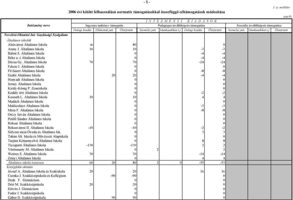 Összesen Személyi jutt. Munkaadókat t.j. Dologi kiadás Összesen Személyi jutt. Munkaadókat t.j. Összesen Általános iskolák Alsóvárosi Általános Iskola 80 80 0 Arany J.