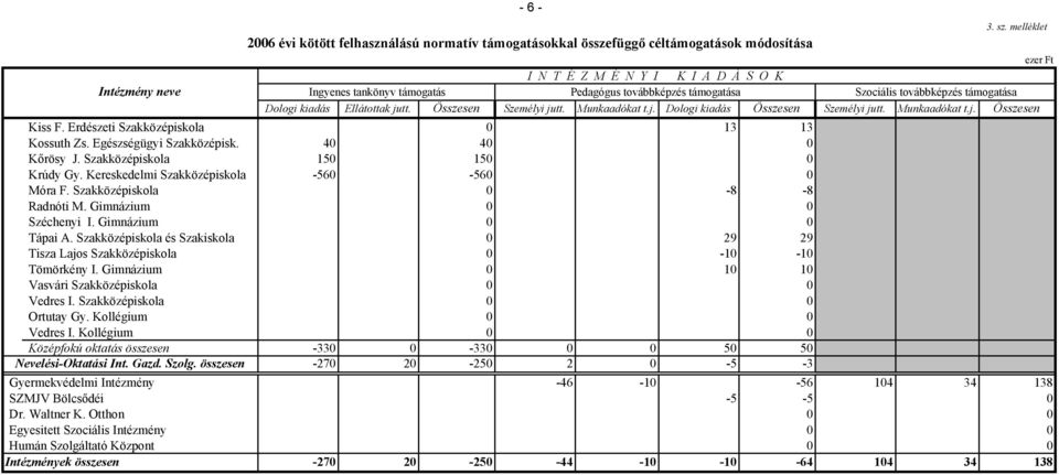 Összesen Személyi jutt. Munkaadókat t.j. Dologi kiadás Összesen Személyi jutt. Munkaadókat t.j. Összesen Kiss F. Erdészeti Szakközépiskola 0 13 13 Kossuth Zs. Egészségügyi Szakközépisk.