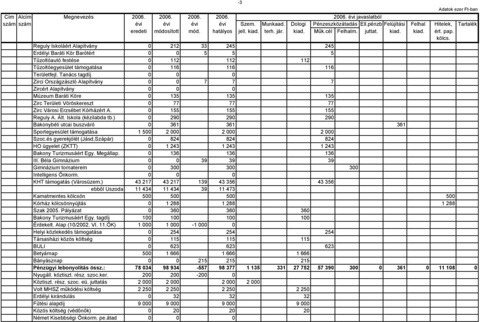 Reguly Iskoláért Alapítvány 0 212 33 245 245 Erdélyi Baráti Kör Barótért 0 0 5 5 5 Tűzoltóautó festése 0 112 112 112 Tűzoltóegyesület támogatása 0 116 116 116 Területfejl.