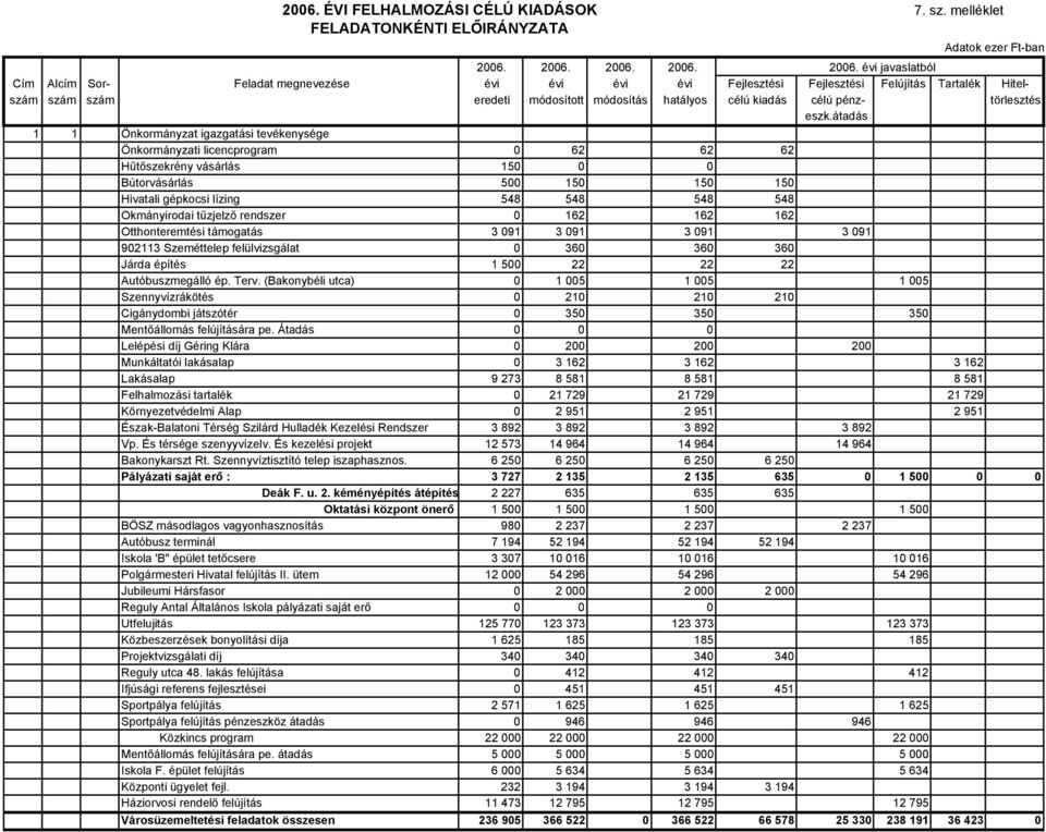 évi javaslatból Cím Alcím Sor- Feladat megnevezése évi évi évi évi Fejlesztési Fejlesztési Felújítás Tartalék Hitelszám szám szám eredeti módosított módosítás hatályos célú kiadás célú pénz-