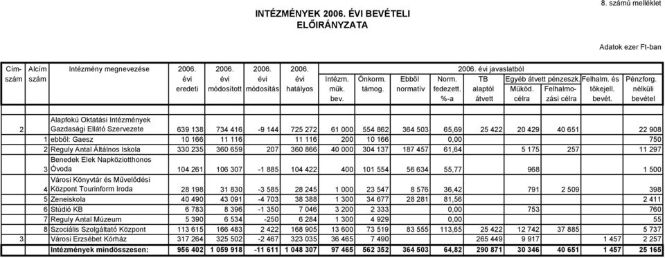 %-a átvett célra zási célra bevét.