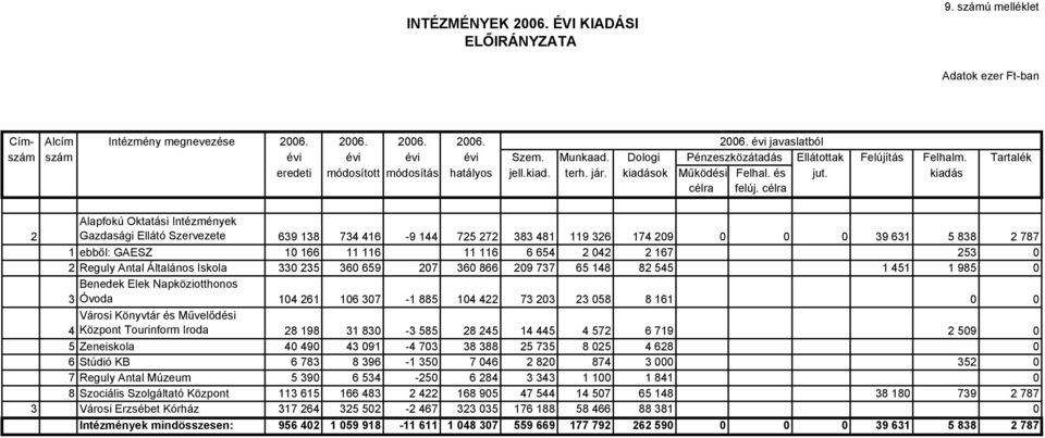 célra 2 Alapfokú Oktatási Intézmények Gazdasági Ellátó Szervezete 639 138 734 416-9 144 725 272 383 481 119 326 174 209 0 0 0 39 631 5 838 2 787 1 ebből: GAESZ 10 166 11 116 11 116 6 654 2 042 2 167