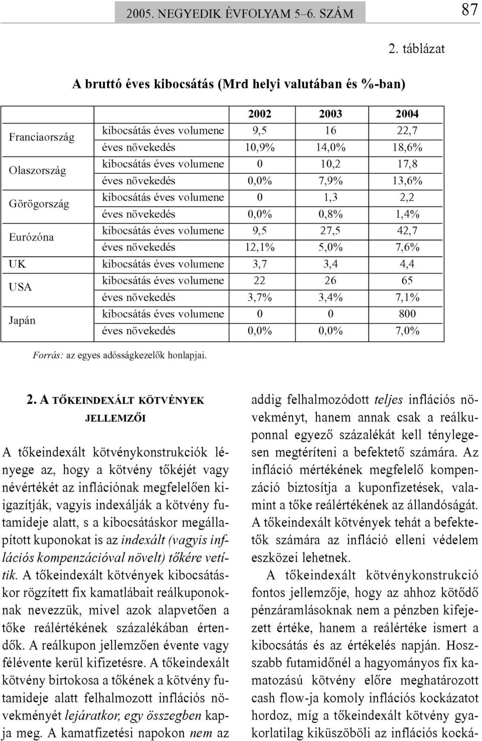 volumene 0 10,2 17,8 éves növekedés 0,0% 7,9% 13,6% Görögország kibocsátás éves volumene 0 1,3 2,2 éves növekedés 0,0% 0,8% 1,4% Eurózóna kibocsátás éves volumene 9,5 27,5 42,7 éves növekedés 12,1%