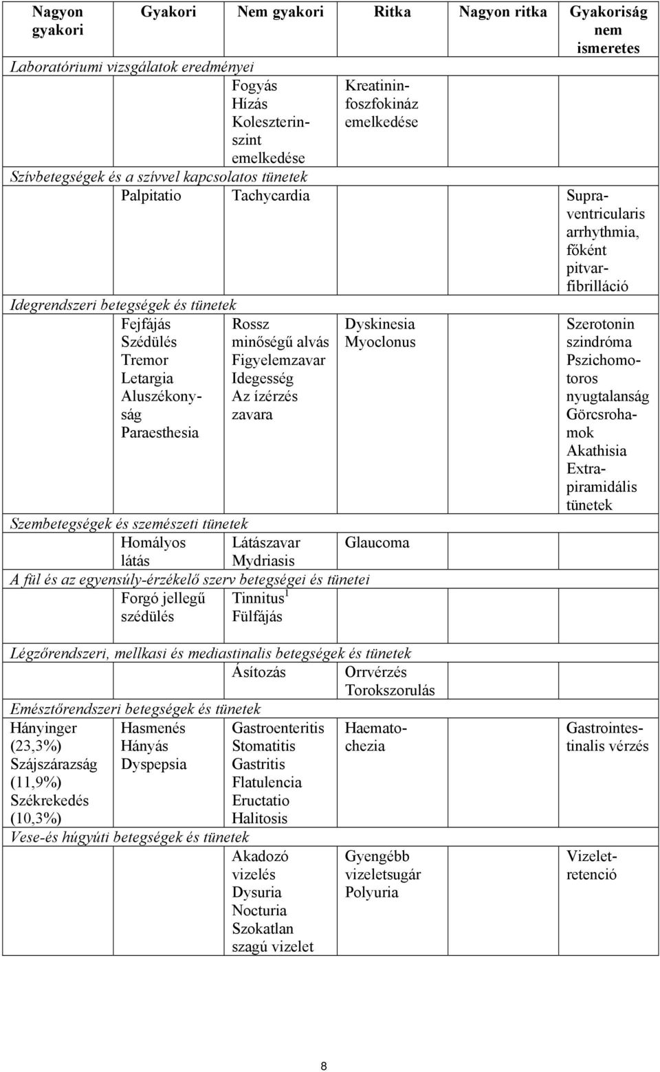 Aluszékonyság Paraesthesia Rossz minőségű alvás Figyelemzavar Idegesség Az ízérzés zavara Dyskinesia Myoclonus Szembetegségek és szemészeti tünetek Homályos Látászavar Glaucoma látás Mydriasis A fül