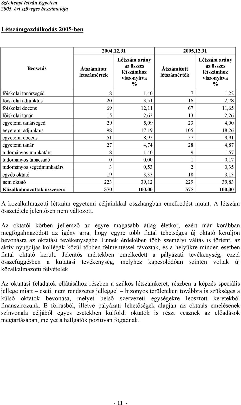 31 Létszám arány az összes létszámhoz viszonyítva % Átszámított létszámérték Létszám arány az összes létszámhoz viszonyítva % főiskolai tanársegéd 8 1,40 7 1,22 főiskolai adjunktus 20 3,51 16 2,78