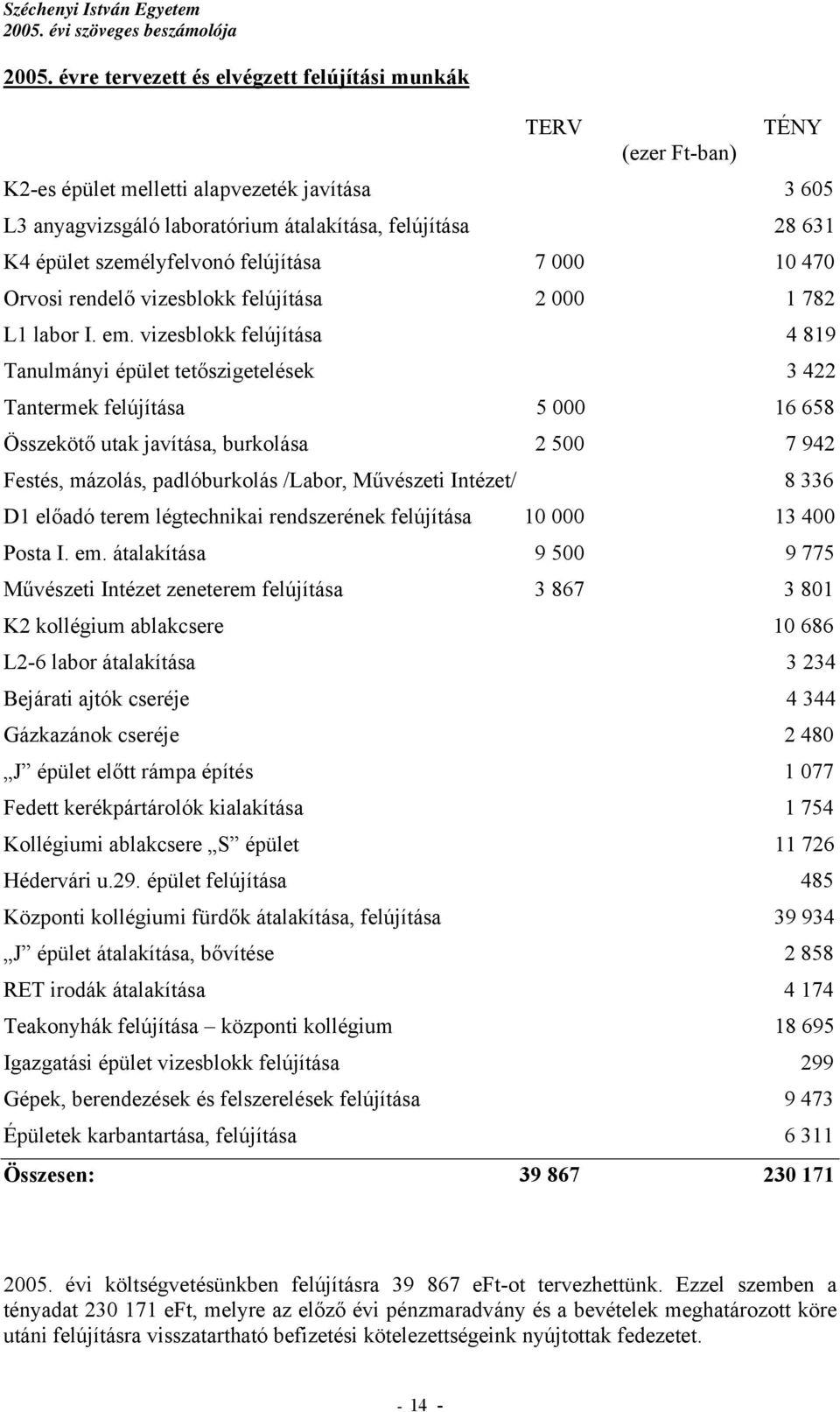 vizesblokk felújítása 4 819 Tanulmányi épület tetőszigetelések 3 422 Tantermek felújítása 5 000 16 658 Összekötő utak javítása, burkolása 2 500 7 942 Festés, mázolás, padlóburkolás /Labor, Művészeti