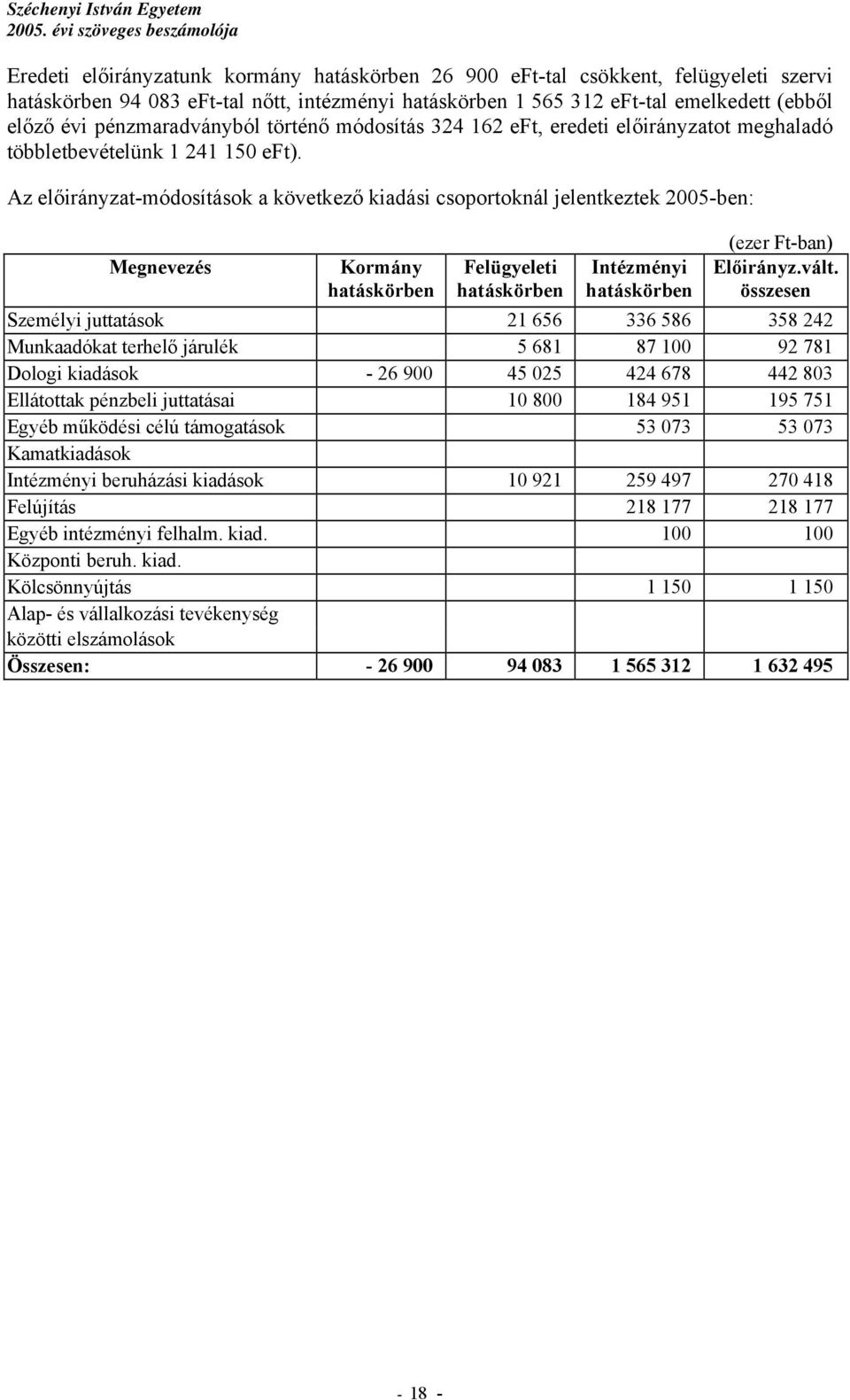 Az előirányzat-módosítások a következő kiadási csoportoknál jelentkeztek 2005-ben: Megnevezés Kormány hatáskörben Felügyeleti hatáskörben Intézményi hatáskörben (ezer Ft-ban) Előirányz.vált.