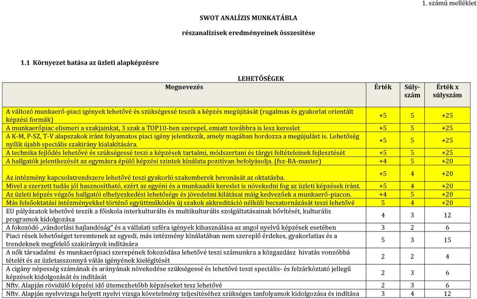 orientált képzési formák) +5 5 +25 A munkaerőpiac elismeri a szakjainkat, 3 szak a TOP10-ben szerepel, emiatt továbbra is lesz kereslet +5 5 +25 A K-M, P-SZ, T-V alapszakok iránt folyamatos piaci