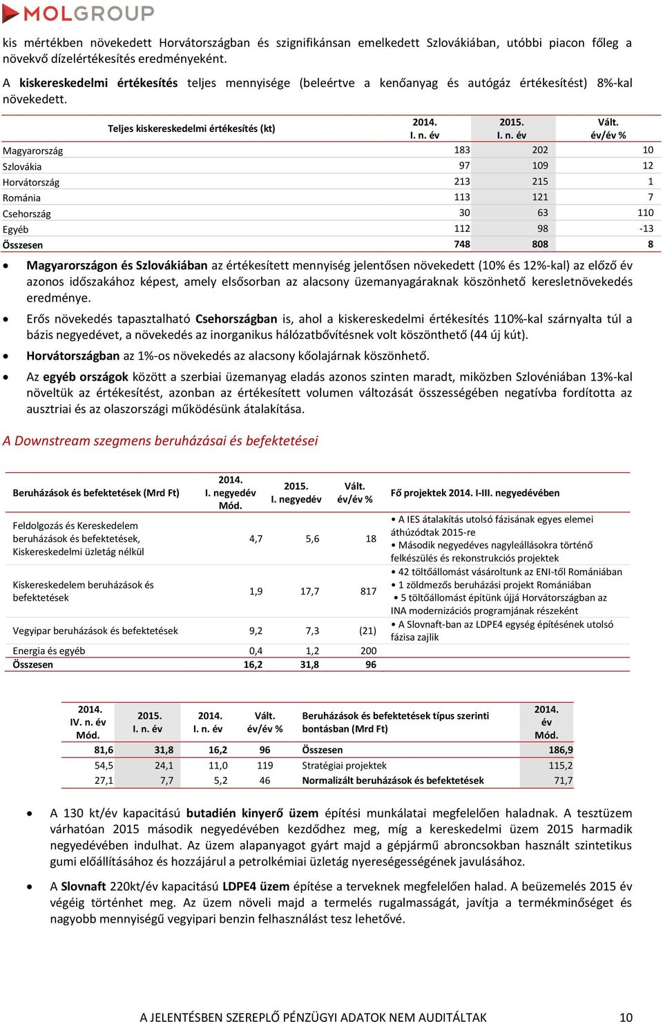 Teljes kiskereskedelmi értékesítés (kt) Magyarország 183 202 10 Szlovákia 97 109 12 Horvátország 213 215 1 Románia 113 121 7 Csehország 30 63 110 Egyéb 112 98-13 Összesen 748 808 8 Magyarországon és