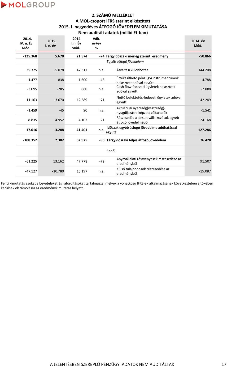 589-71 Értékesíthető pénzügyi instrumentumok halasztott adóval együtt Cash flow fedezeti ügyletek halasztott adóval együtt Nettó befektetés-fedezeti ügyletek adóval együtt -1.459-45 90 n.a. Aktuáriusi nyereség(veszteség)- nyugdíjazásra képzett céltartalék 8.