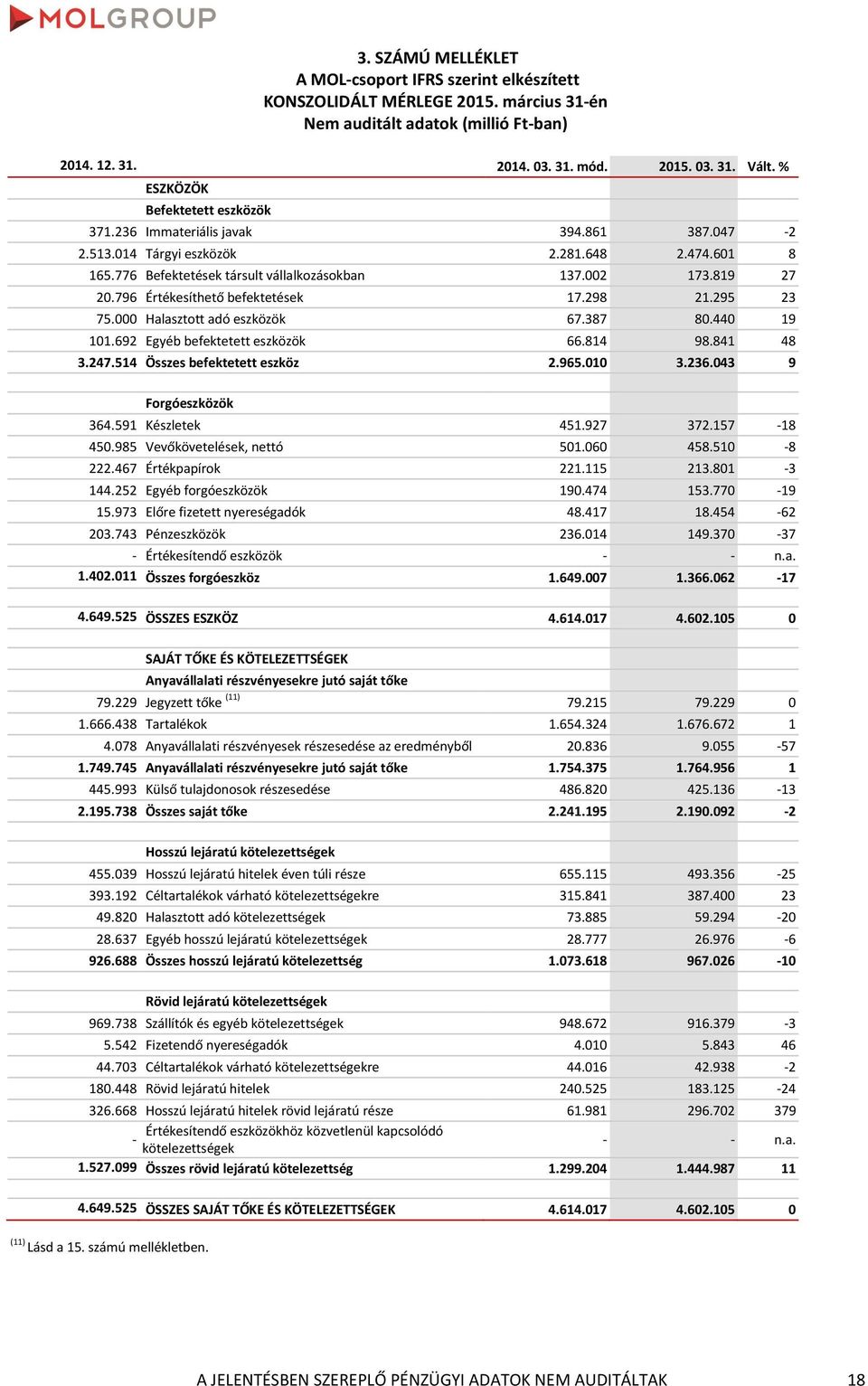 295 23 75.000 Halasztott adó eszközök 67.387 80.440 19 101.692 Egyéb befektetett eszközök 66.814 98.841 48 3.247.514 Összes befektetett eszköz 2.965.010 3.236.043 9 Forgóeszközök 364.