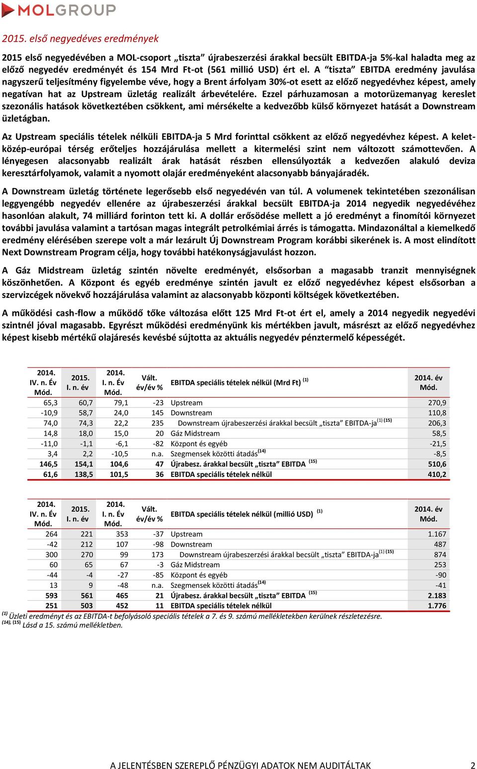 Ezzel párhuzamosan a motorüzemanyag kereslet szezonális hatások következtében csökkent, ami mérsékelte a kedvezőbb külső környezet hatását a Downstream üzletágban.