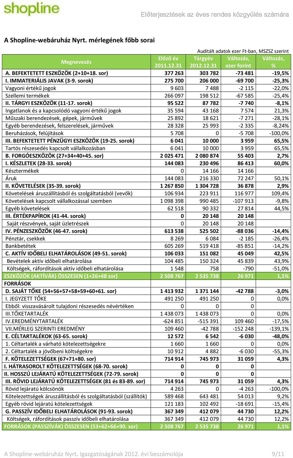 sorok) 275700 206000-69700 -25,3% Vagyoni értékű jogok 9603 7488-2115 -22,0% Szellemi termékek 266097 198512-67585 -25,4% II. TÁRGYI ESZKÖZÖK (11-17.