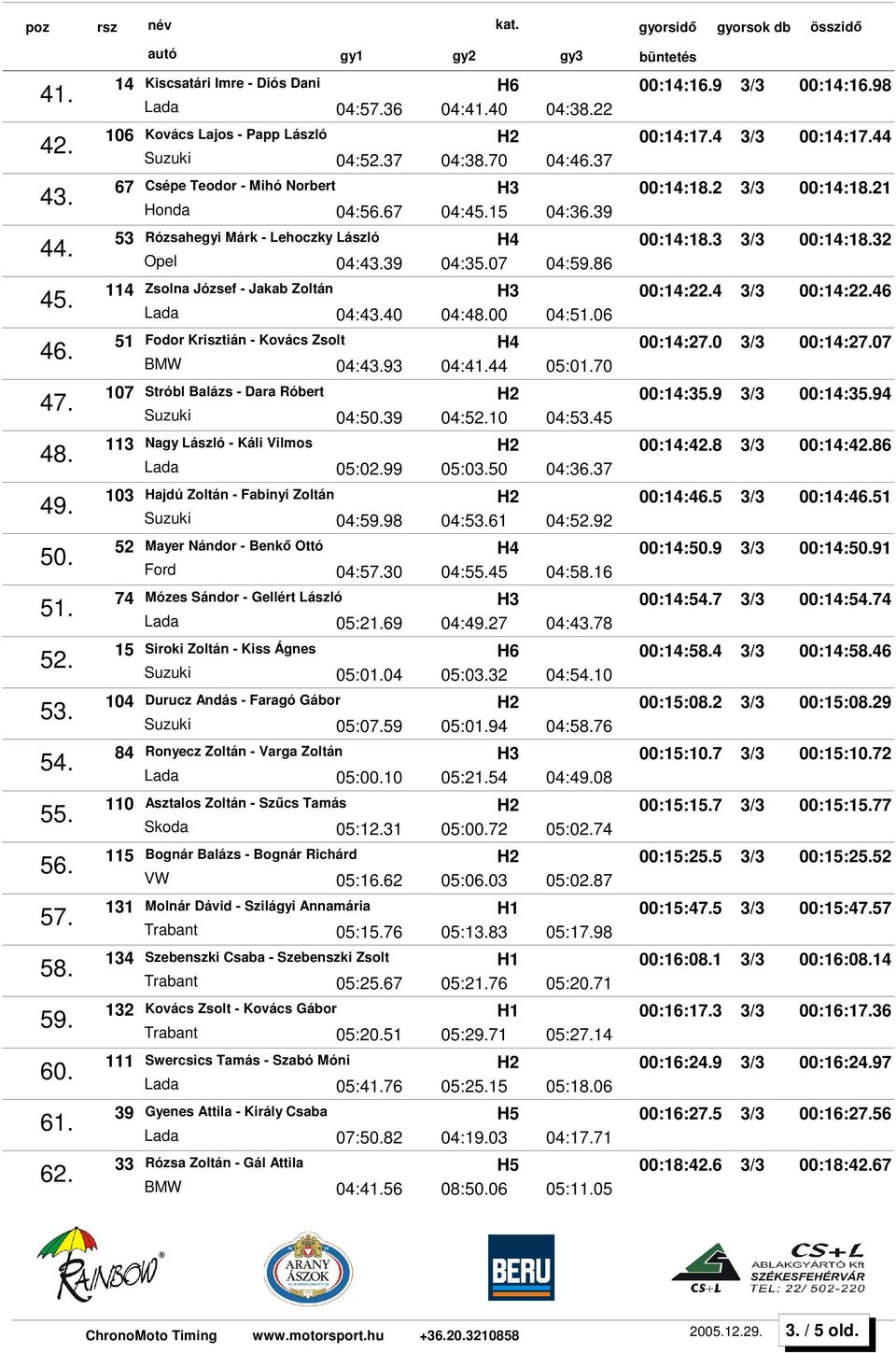 06 51 Fodor Krisztián - Kovács Zsolt H4 04:43.93 04:41.44 05:01.70 107 Stróbl Balázs - Dara Róbert H2 04:50.39 04:52.10 04:53.45 113 Nagy László - Káli Vilmos H2 05:02.99 05:03.50 04:36.